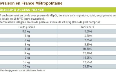 Le E-commerce et les frais de port