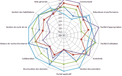 Comparatif des CMS – 2010