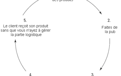 Le Dropshipping c&rsquo;est quoi ?