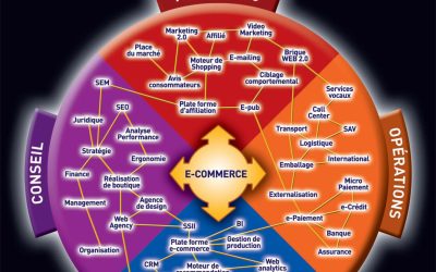 Les métiers internalisables versus externalisables du e-commerce