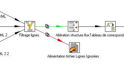 Gestion des flux e-commerce – E-commerçants, gérez vos flux !