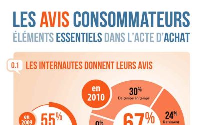 Poids des avis consommateurs dans l&rsquo;acte d&rsquo;achat [Infographie]