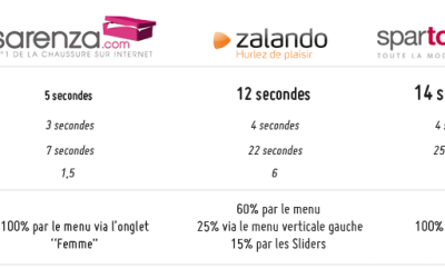 Eye-tracking – Etude sur le e-merchandising