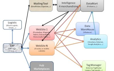 Organisation des flux pour un e-commerce moyen