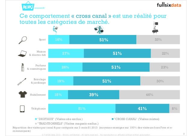 Comportement cross-canal secteur par secteur